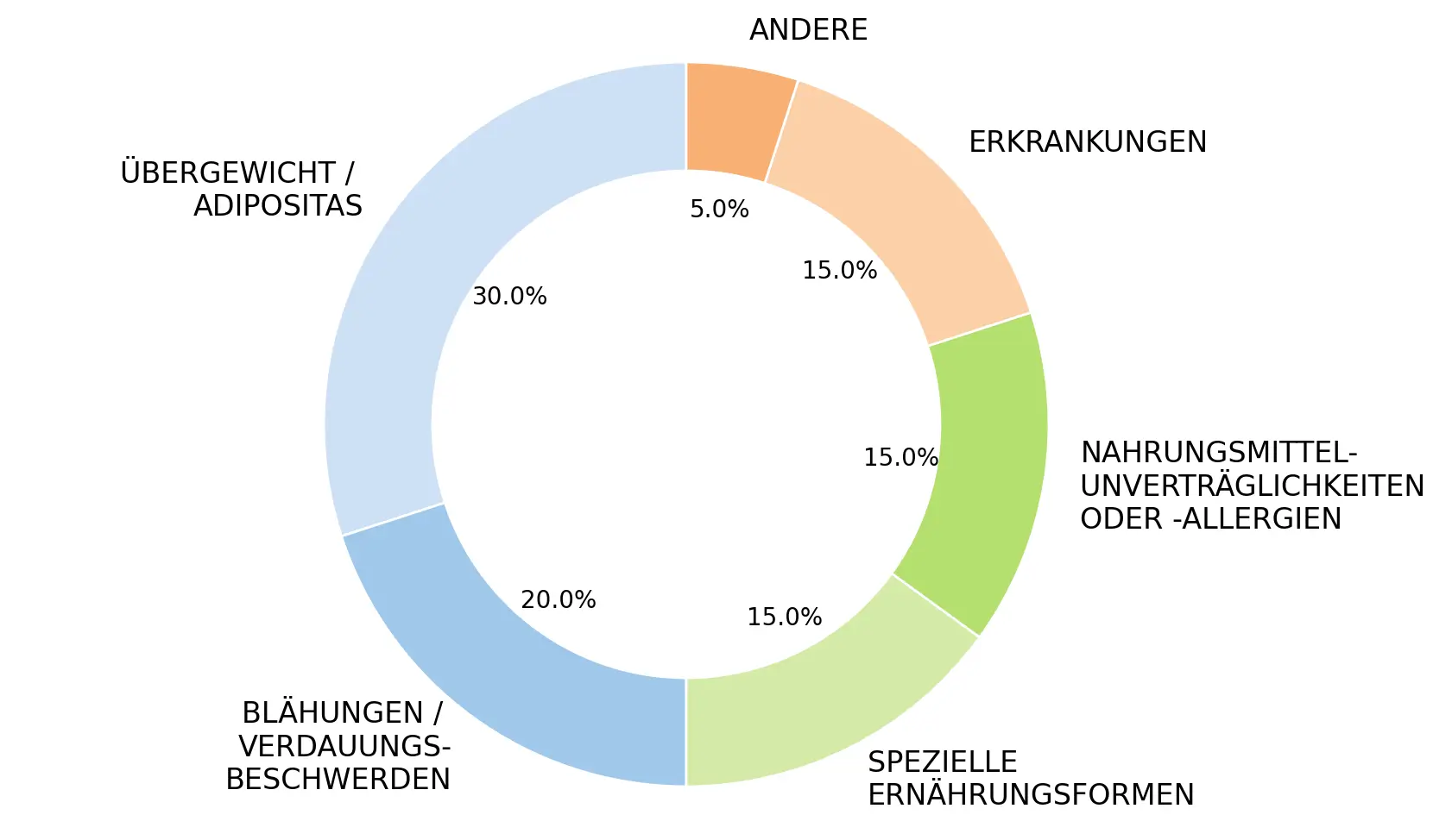 Ernährungsberatung Zürich: Gründe